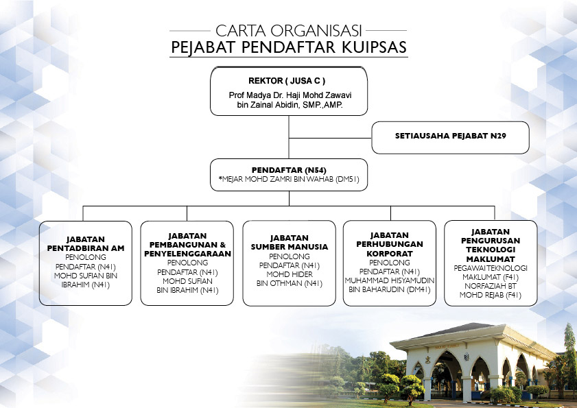 Carta-Organisasi PTD FEB2020